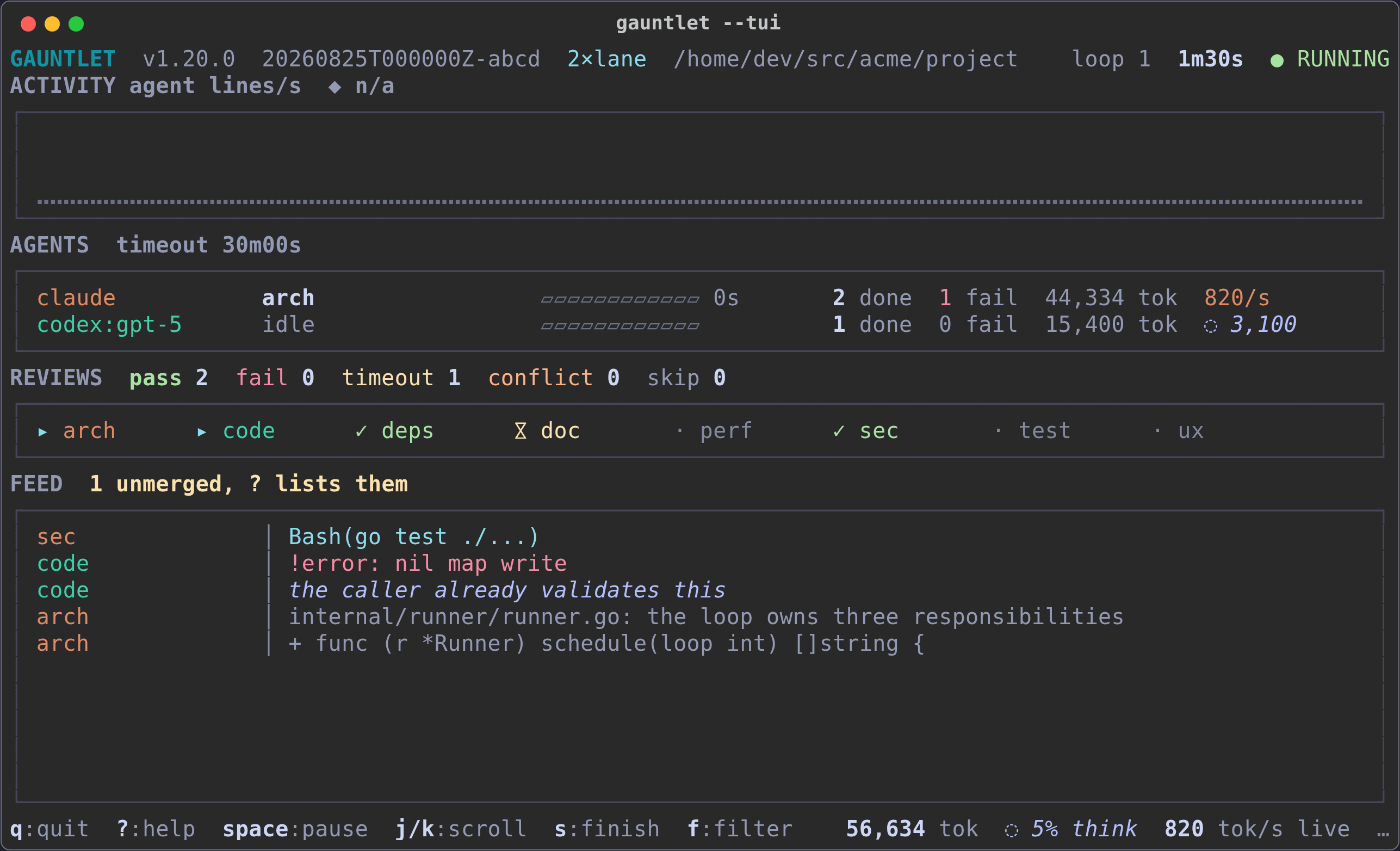Screenshot of the gauntlet terminal dashboard: an activity chart across the top, one row per agent lane with its live token rate, a grid of the scheduled reviews each with a status glyph, and a normalized output feed